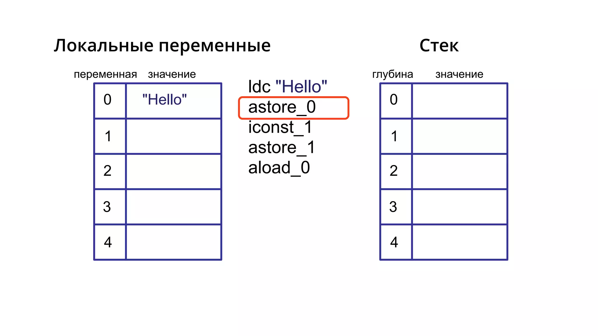 ldc "Hello"
astore_0
iconst_1
astore_1
aload_0
"Hello"0
1
2
3
4
0
1
2
3
4
глубина значениепеременная значение
СтекЛокальные переменные
 