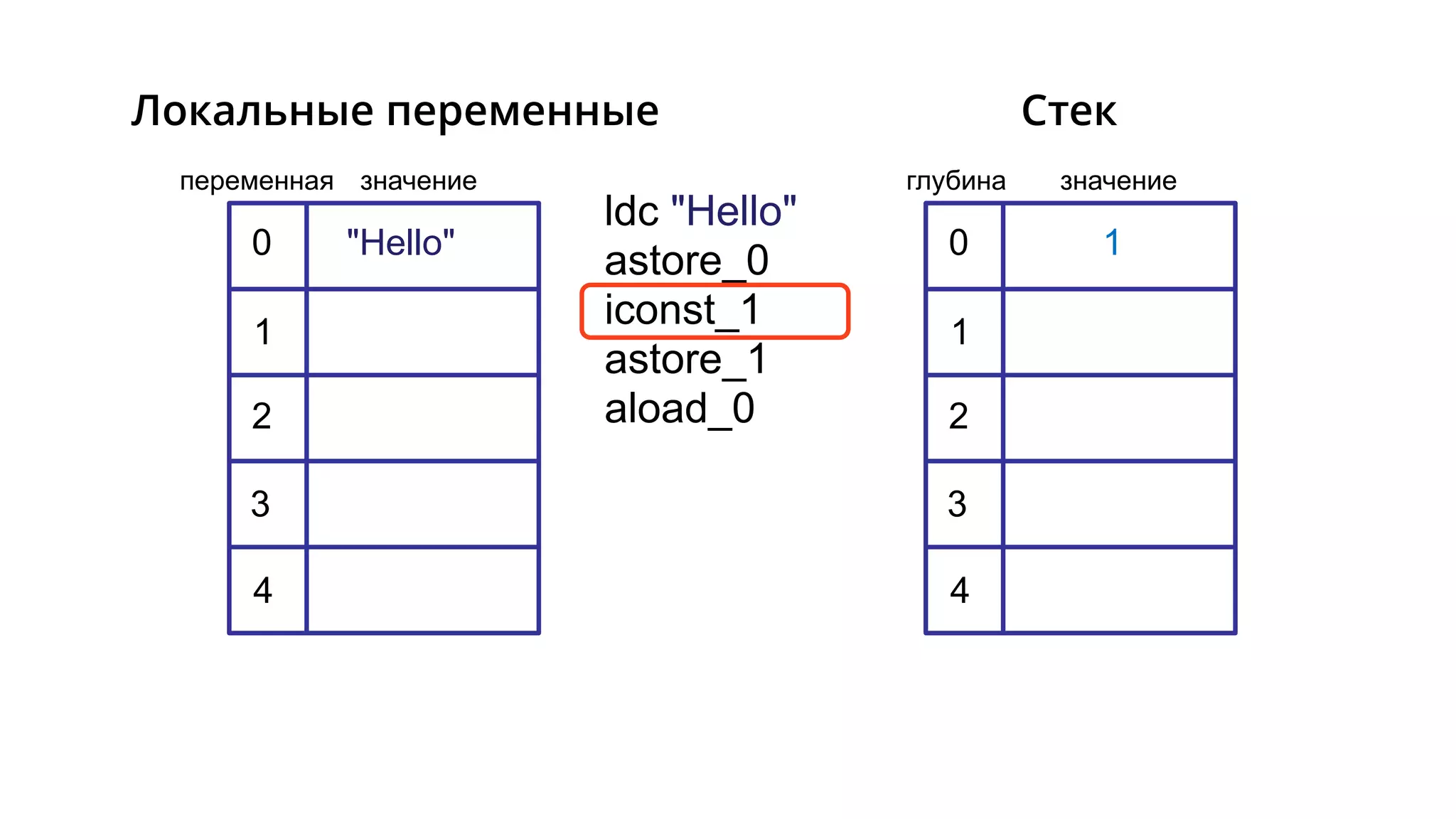 ldc "Hello"
astore_0
iconst_1
astore_1
aload_0
"Hello"0
1
2
3
4
0
1
2
3
4
1
глубина значениепеременная значение
СтекЛокальные переменные
 