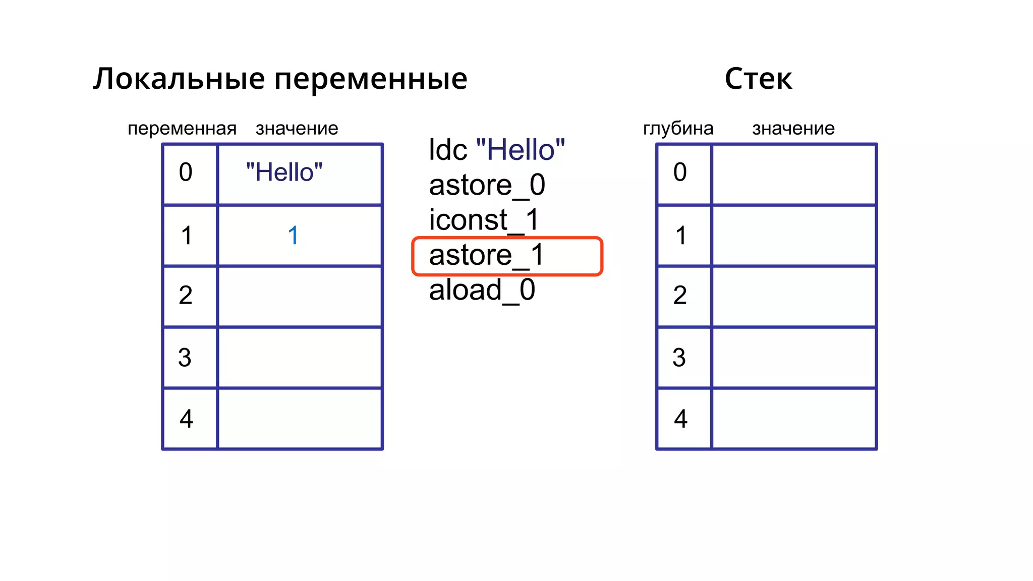 ldc "Hello"
astore_0
iconst_1
astore_1
aload_0
"Hello"0
1
2
3
4
0
1
2
3
4
1
глубина значениепеременная значение
СтекЛокальные переменные
 