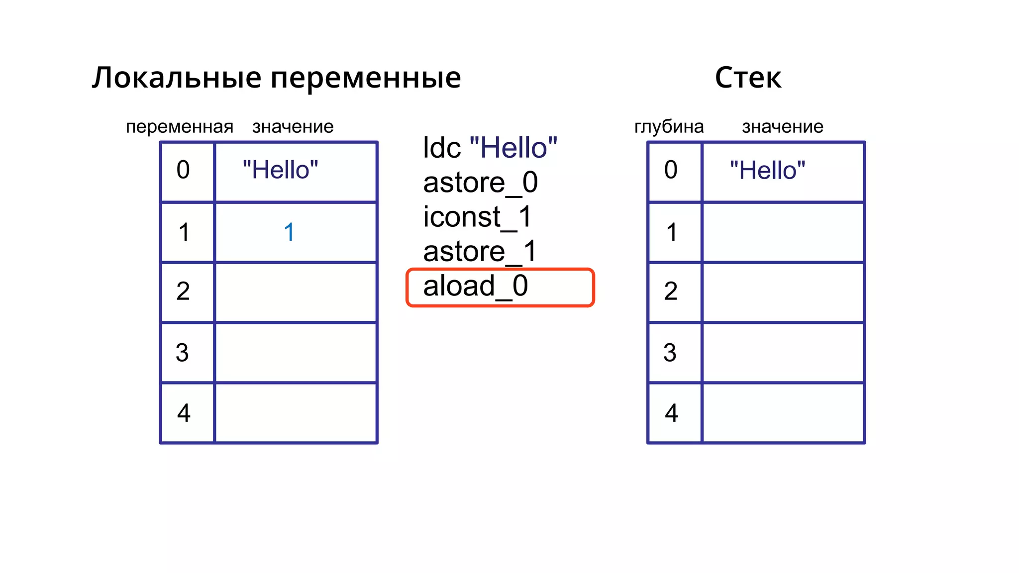 ldc "Hello"
astore_0
iconst_1
astore_1
aload_0
"Hello"0
1
2
3
4
0
1
2
3
4
1
"Hello"
глубина значениепеременная значение
СтекЛокальные переменные
 