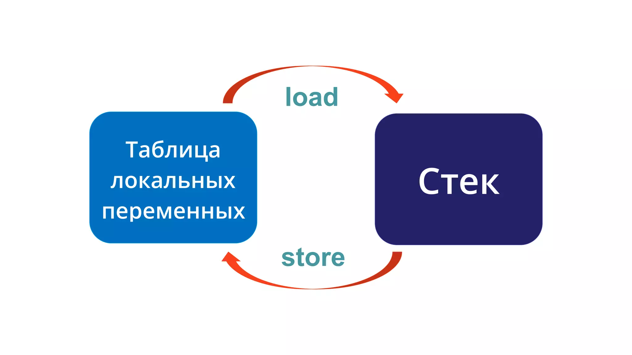 Стек
Таблица
локальных
переменных
store
load
 