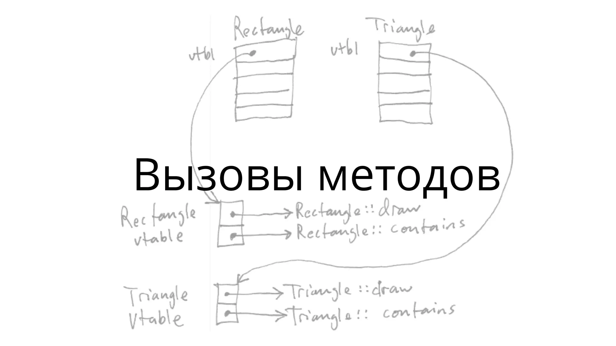 Вызовы методов
 