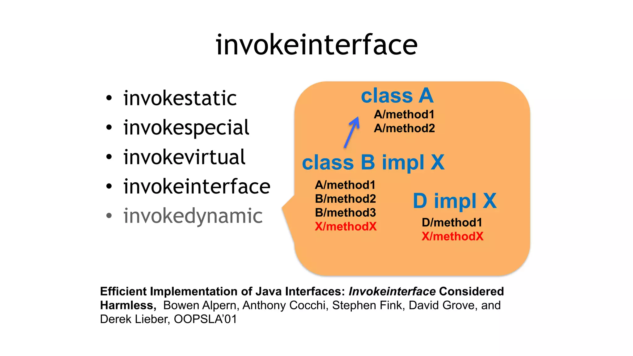 invokeinterface
• invokestatic
• invokespecial
• invokevirtual
• invokeinterface
• invokedynamic
Efficient Implementation of Java Interfaces: Invokeinterface Considered
Harmless, Bowen Alpern, Anthony Cocchi, Stephen Fink, David Grove, and
Derek Lieber, OOPSLA’01
class A
class B impl X
A/method1
A/method2
A/method1
B/method2
B/method3
X/methodX
D impl X
D/method1
X/methodX
 