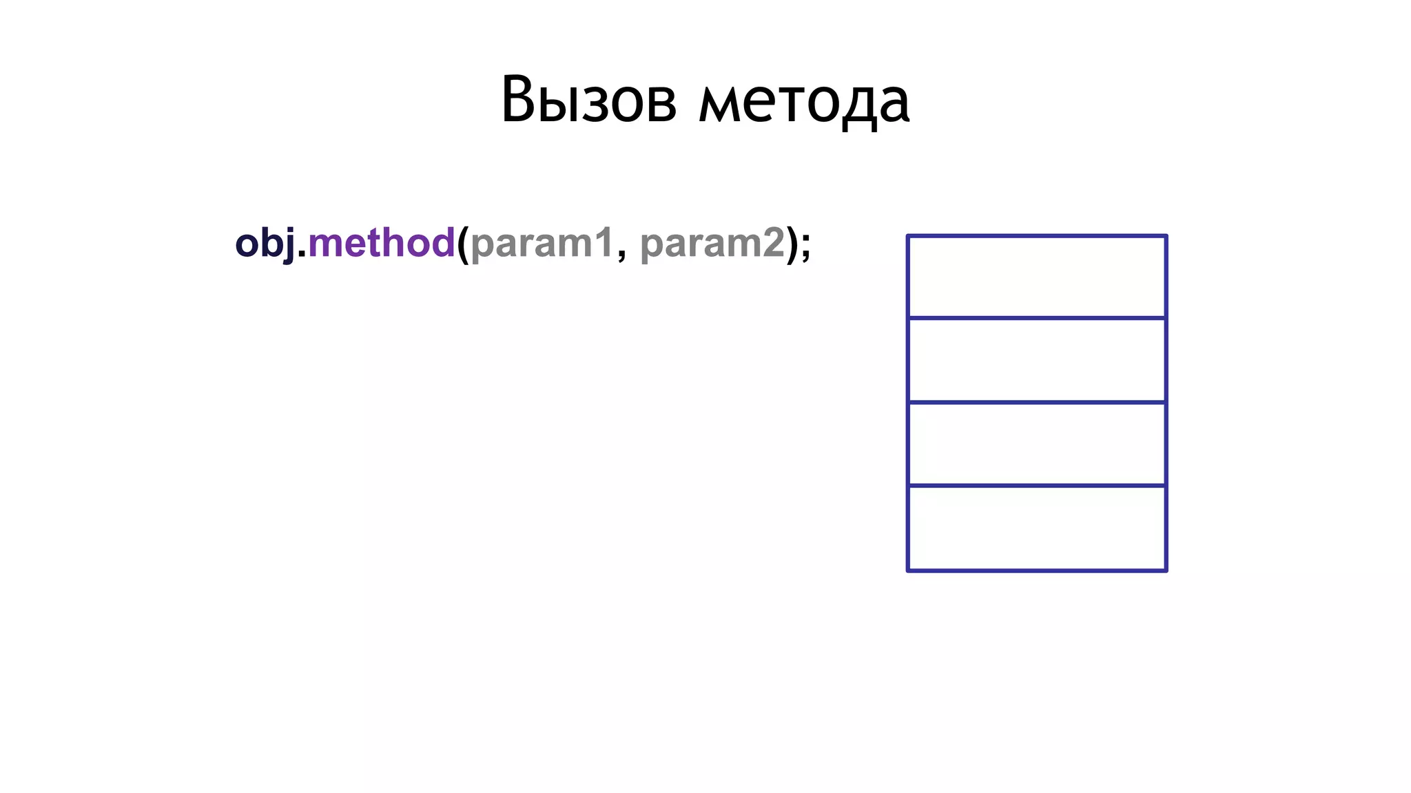 obj.method(param1, param2);
Вызов метода
 