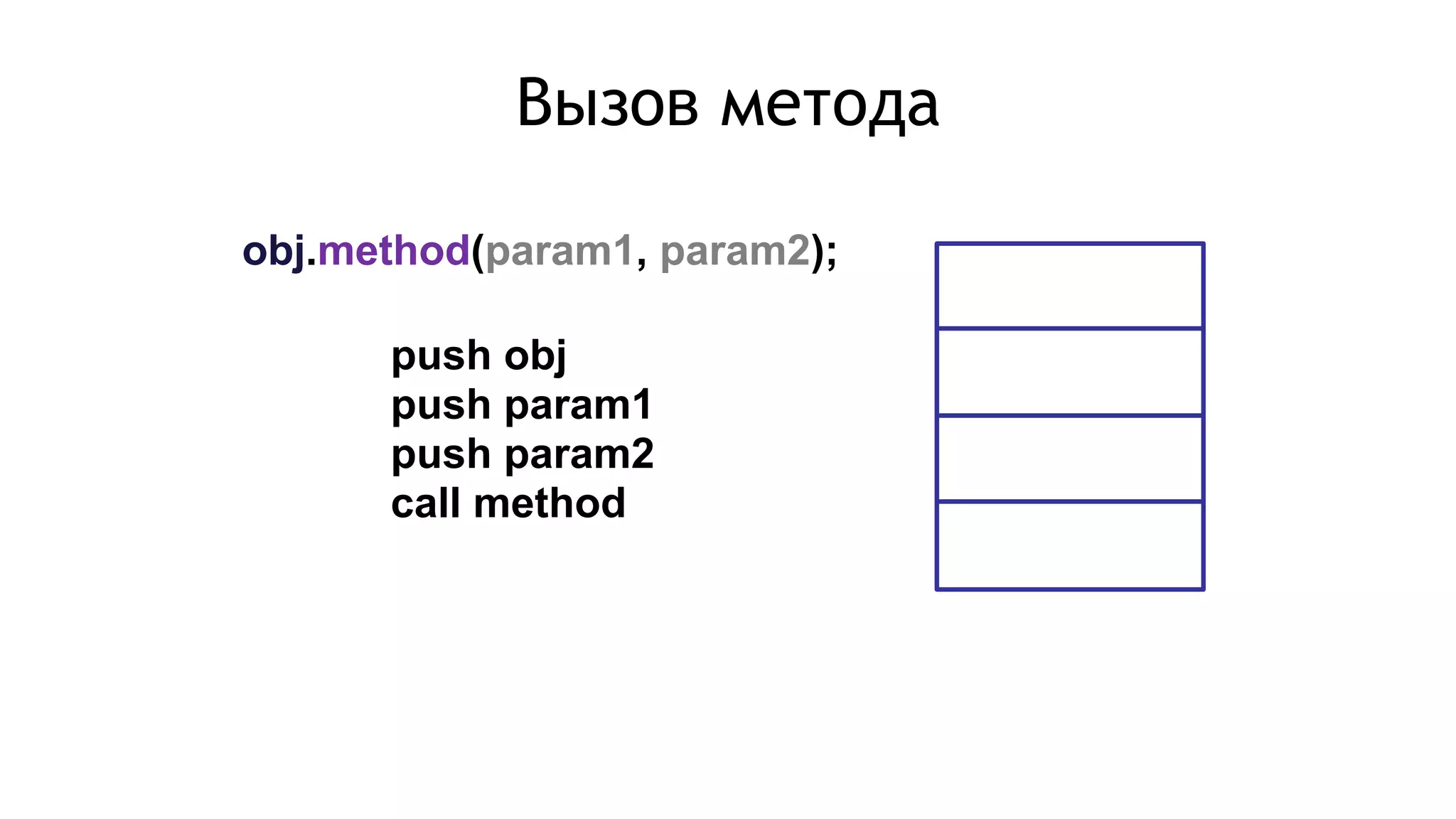 obj.method(param1, param2);
push obj
push param1
push param2
call method
Вызов метода
 