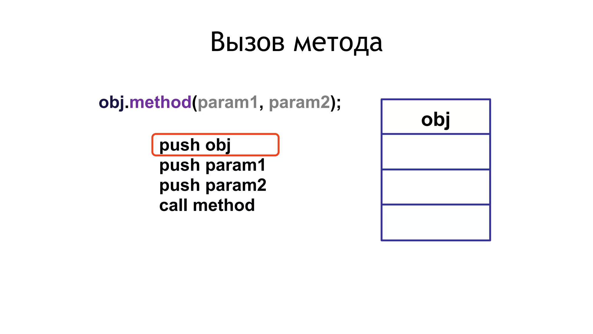 obj.method(param1, param2);
push obj
push param1
push param2
call method
obj
Вызов метода
 