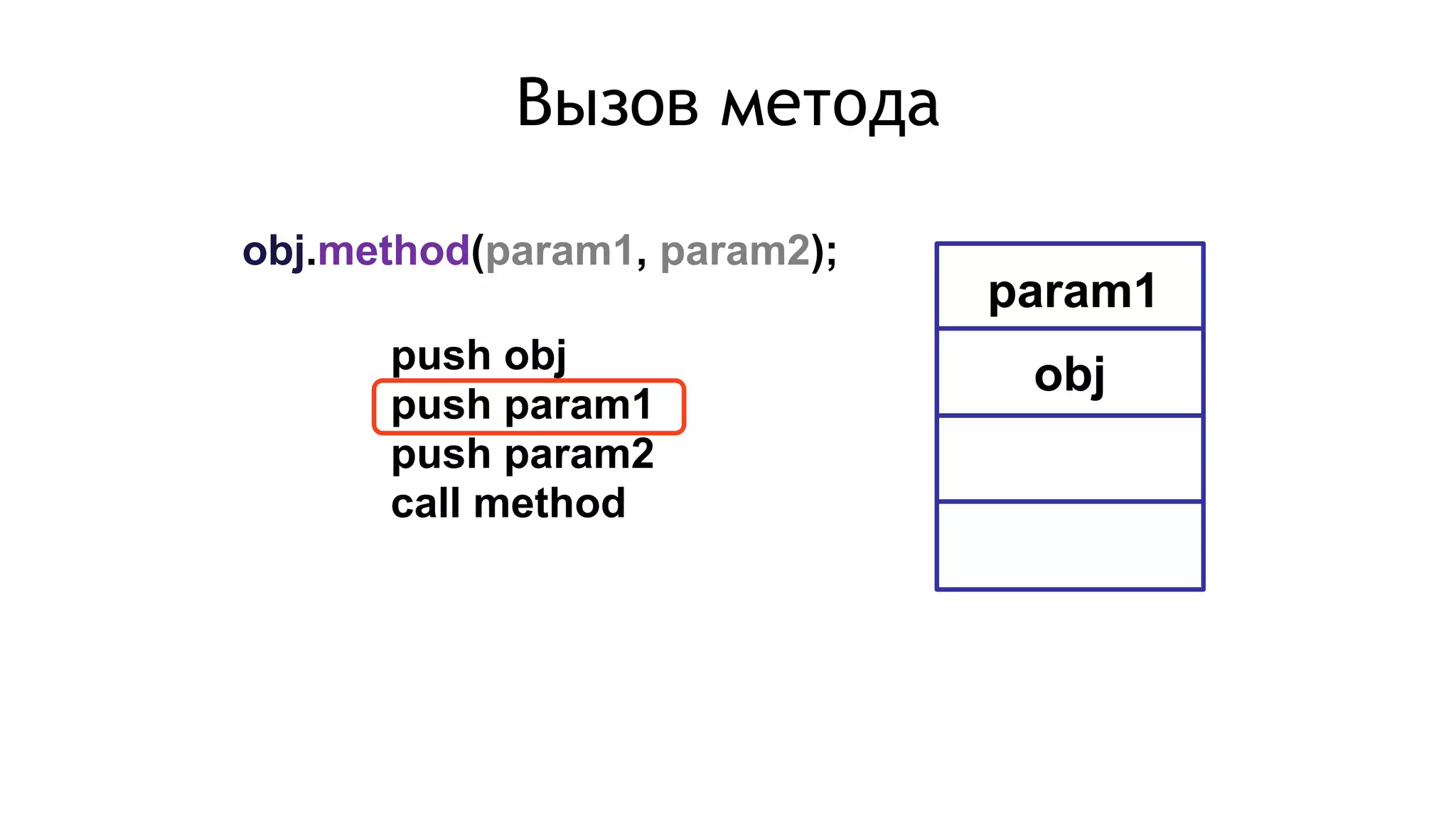 obj.method(param1, param2);
push obj
push param1
push param2
call method
obj
param1
Вызов метода
 