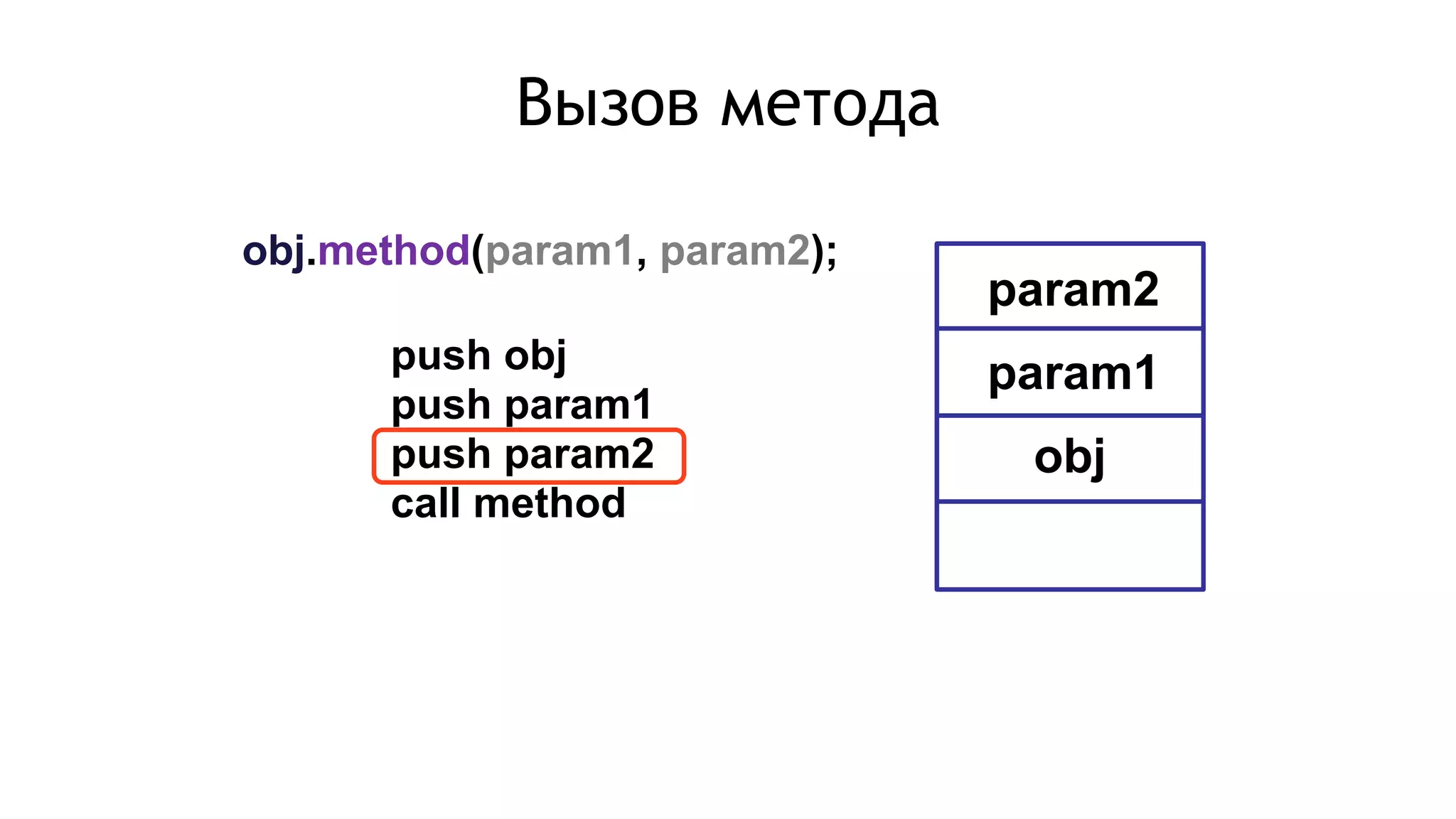 obj.method(param1, param2);
push obj
push param1
push param2
call method
obj
param1
param2
Вызов метода
 