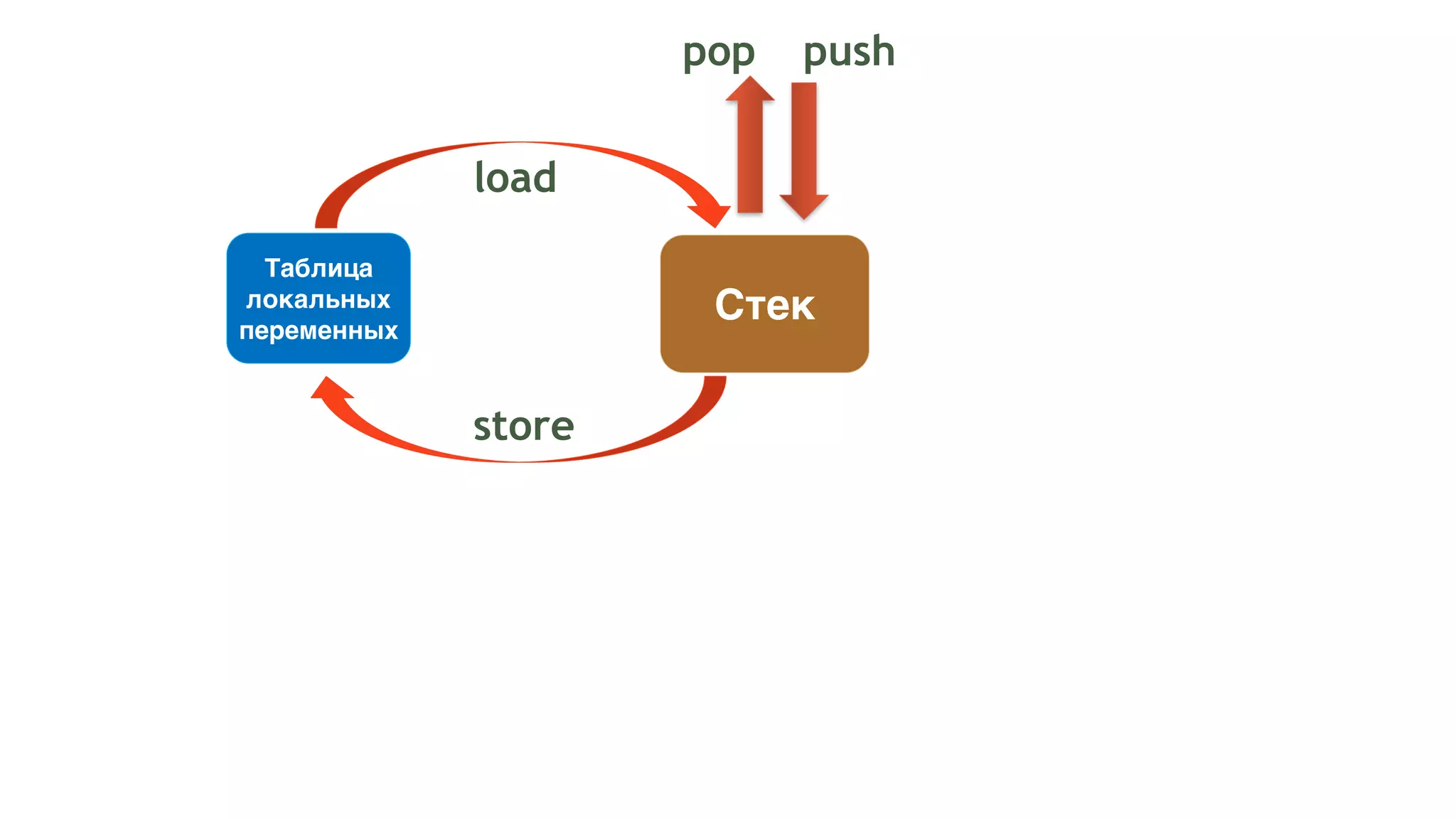 Стек
Таблица
локальных
переменных
store
load
pop push
 