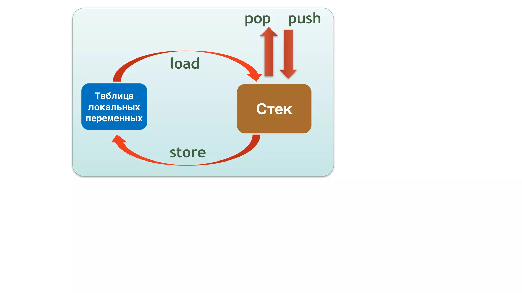 Стек
Таблица
локальных
переменных
store
load
pop push
 