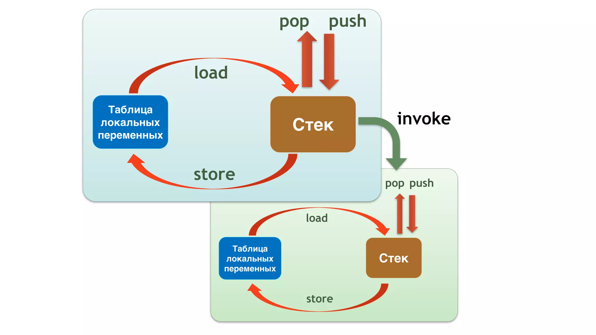 Стек
Таблица
локальных
переменных
store
load
pop push
Стек
Таблица
локальных
переменных
store
load
pop push
invoke
 