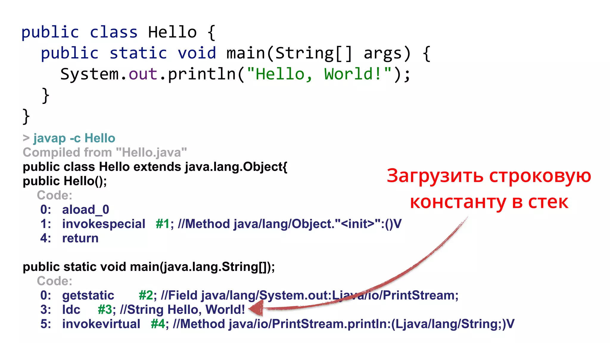 > javap -c Hello
Compiled from "Hello.java"
public class Hello extends java.lang.Object{
public Hello();
Code:
0: aload_0
1: invokespecial #1; //Method java/lang/Object."<init>":()V
4: return
public static void main(java.lang.String[]);
Code:
0: getstatic #2; //Field java/lang/System.out:Ljava/io/PrintStream;
3: ldc #3; //String Hello, World!
5: invokevirtual #4; //Method java/io/PrintStream.println:(Ljava/lang/String;)V
Загрузить строковую
константу в стек
public class Hello { 
public static void main(String[] args) { 
System.out.println("Hello, World!"); 
} 
}
 