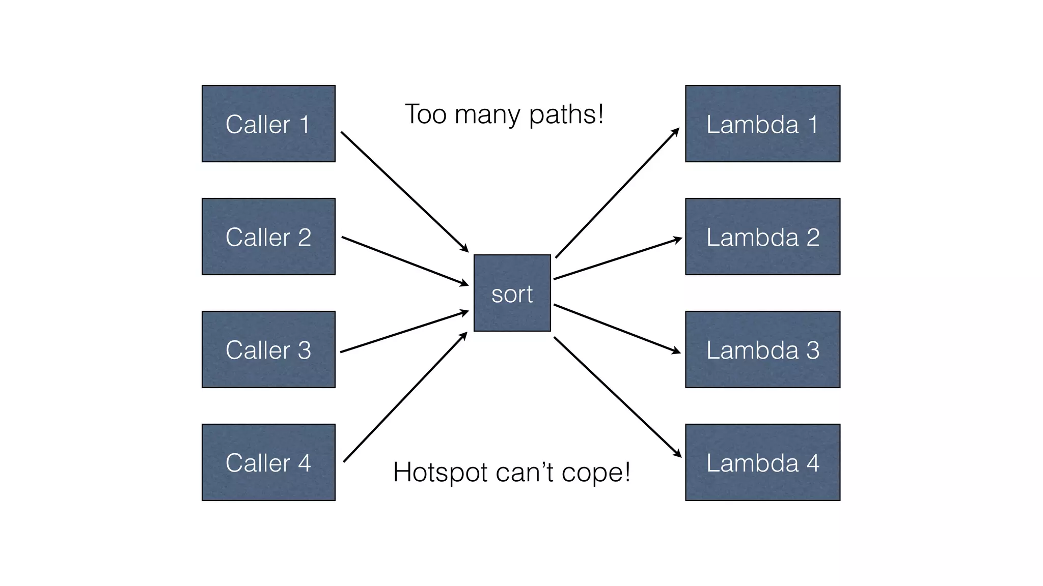 Caller 1
Caller 2
Caller 3
Caller 4
sort
Lambda 1
Lambda 2
Lambda 3
Lambda 4
Too many paths!
Hotspot can’t cope!
 