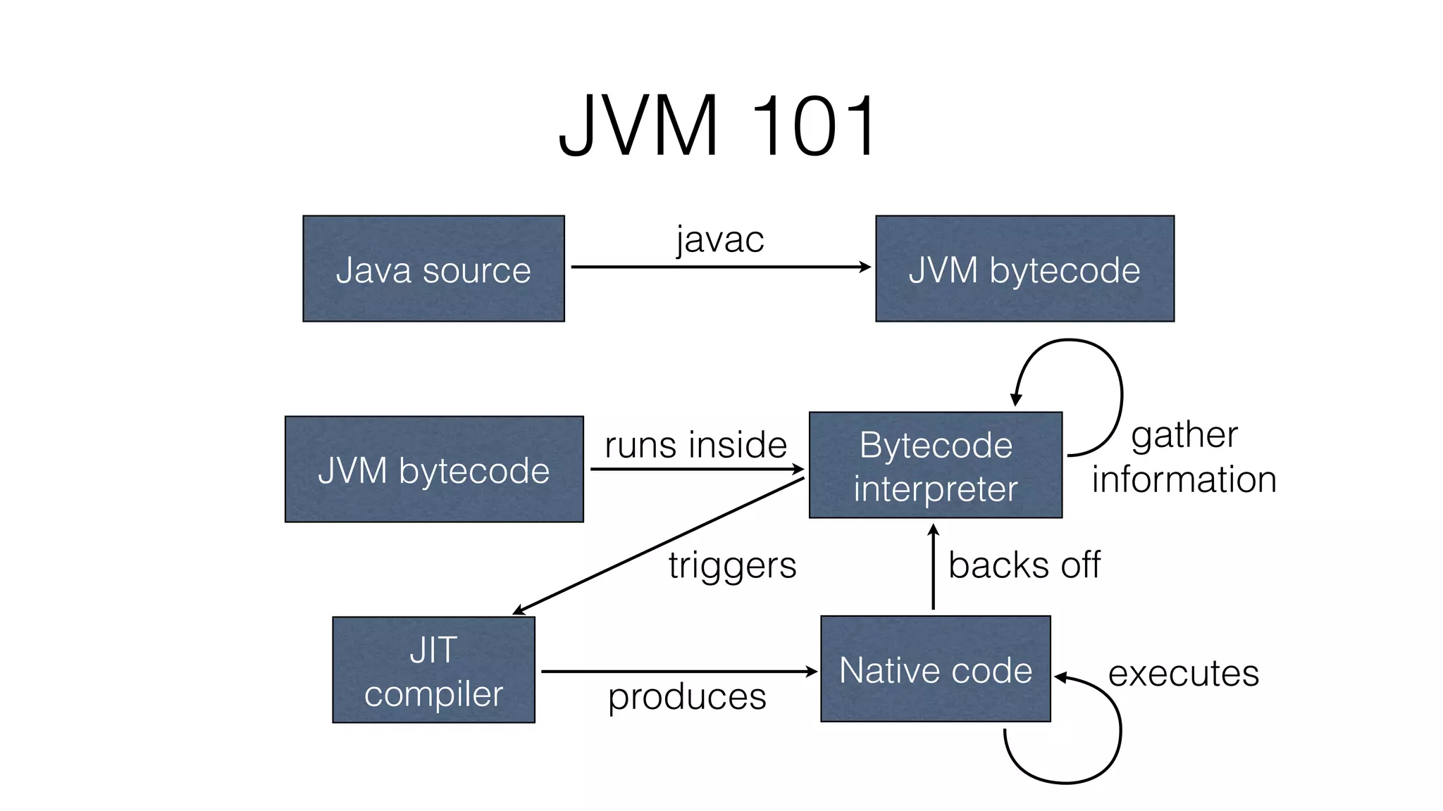 JVM 101
Java source JVM bytecode
javac
JVM bytecode
Bytecode
interpreter
runs inside gather
information
JIT
compiler
triggers
Native code
produces
executes
backs off
 