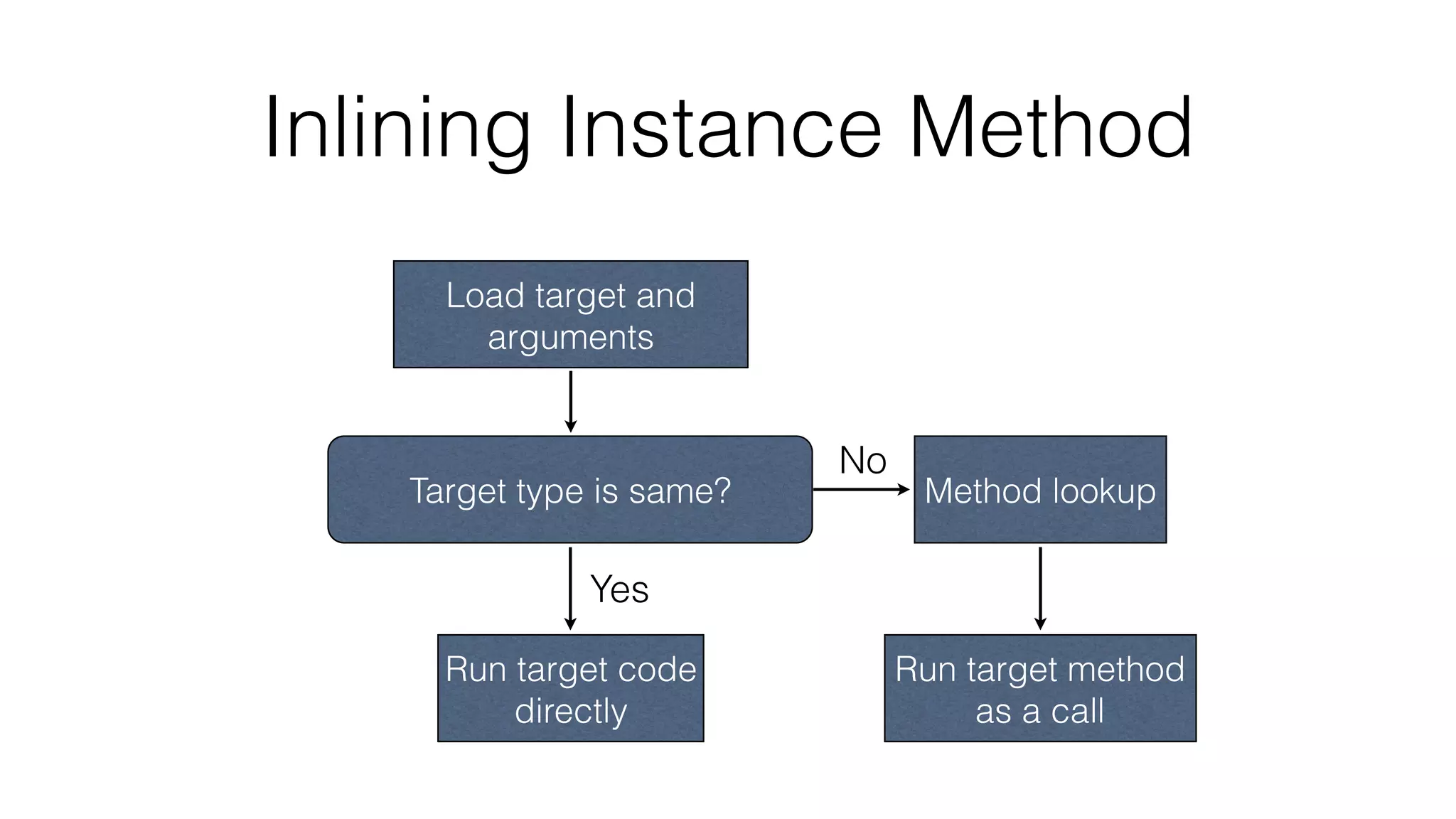 Inlining Instance Method
Load target and
arguments
Target type is same? Method lookup
Run target code
directly
Yes
No
Run target method
as a call
 