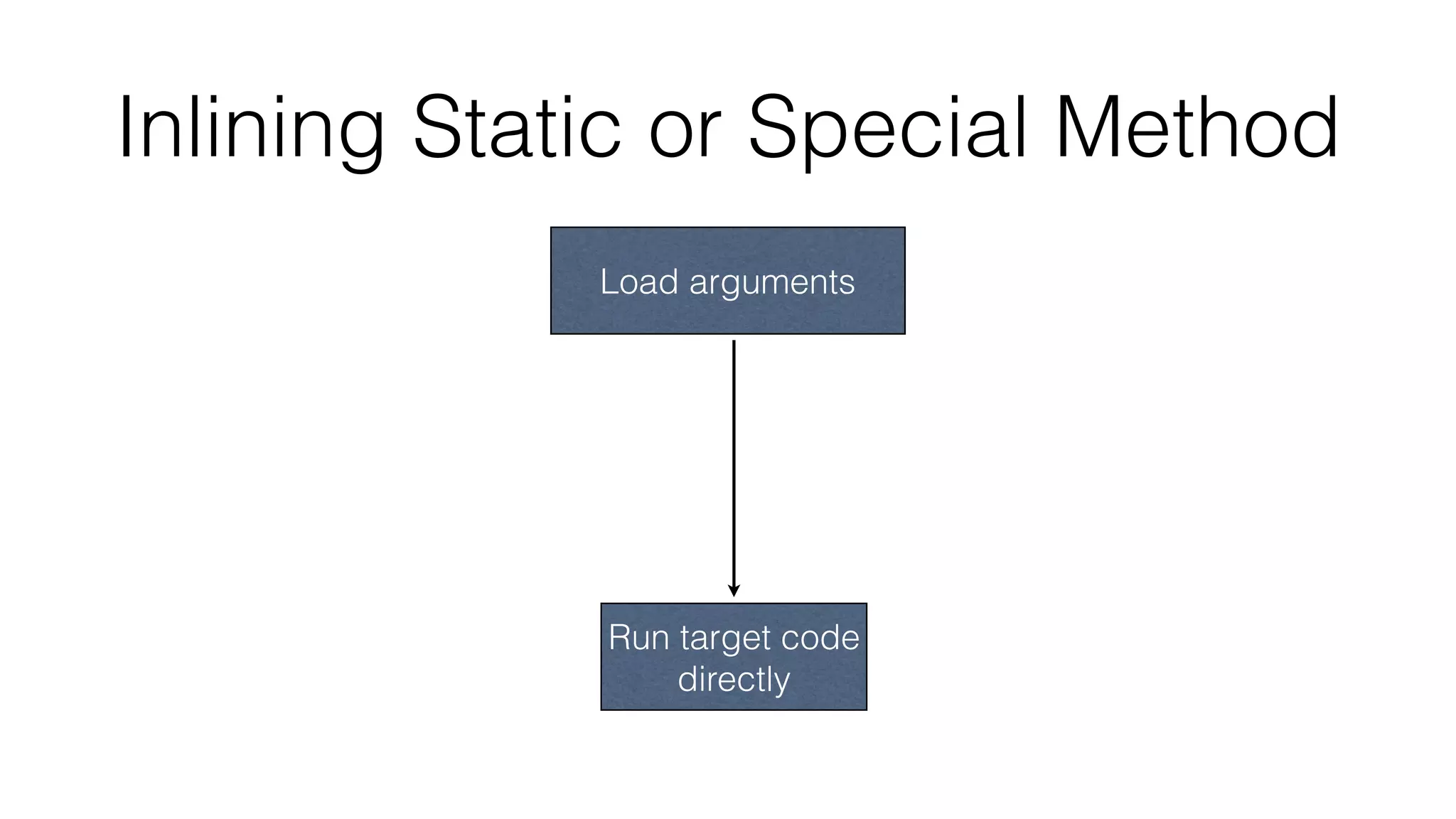 Inlining Static or Special Method
Load arguments
Run target code
directly
 