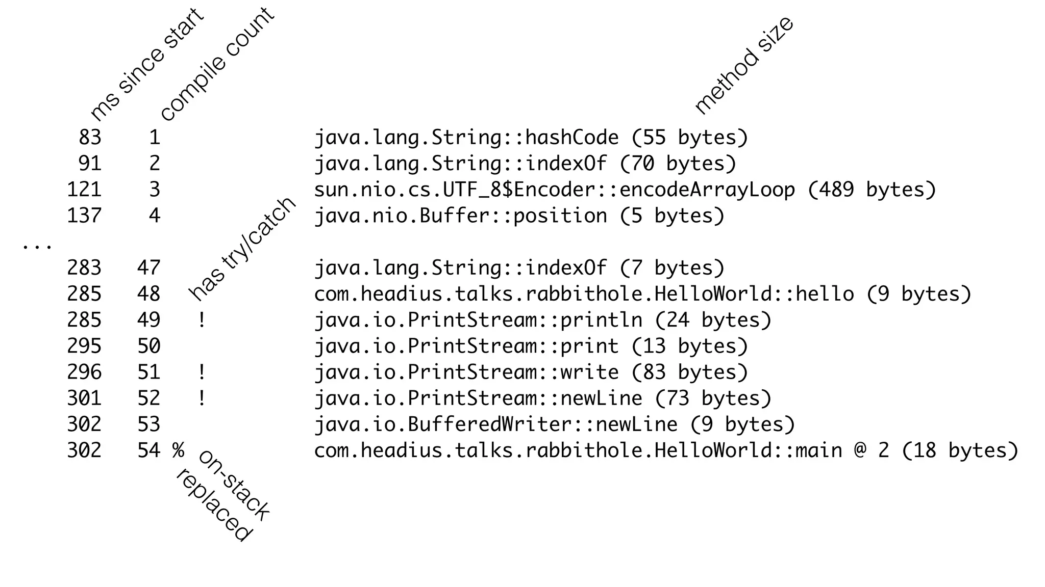 83 1 java.lang.String::hashCode (55 bytes)
91 2 java.lang.String::indexOf (70 bytes)
121 3 sun.nio.cs.UTF_8$Encoder::encodeArrayLoop (489 bytes)
137 4 java.nio.Buffer::position (5 bytes)
...
283 47 java.lang.String::indexOf (7 bytes)
285 48 com.headius.talks.rabbithole.HelloWorld::hello (9 bytes)
285 49 ! java.io.PrintStream::println (24 bytes)
295 50 java.io.PrintStream::print (13 bytes)
296 51 ! java.io.PrintStream::write (83 bytes)
301 52 ! java.io.PrintStream::newLine (73 bytes)
302 53 java.io.BufferedWriter::newLine (9 bytes)
302 54 % com.headius.talks.rabbithole.HelloWorld::main @ 2 (18 bytes)
m
s
since
start
com
pile
count
m
ethod
size
on-stack
replaced
has
try/catch
 