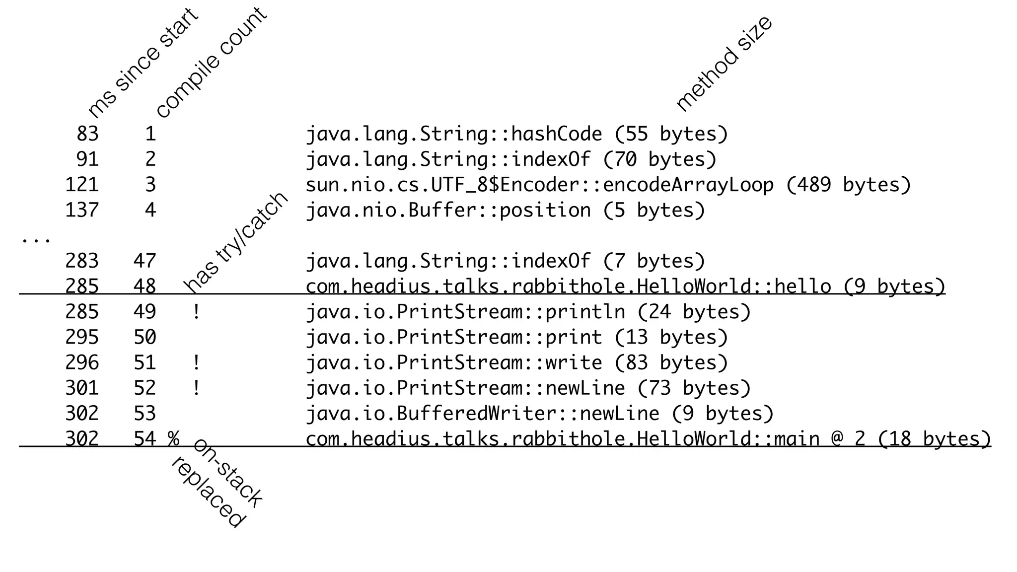 83 1 java.lang.String::hashCode (55 bytes)
91 2 java.lang.String::indexOf (70 bytes)
121 3 sun.nio.cs.UTF_8$Encoder::encodeArrayLoop (489 bytes)
137 4 java.nio.Buffer::position (5 bytes)
...
283 47 java.lang.String::indexOf (7 bytes)
285 48 com.headius.talks.rabbithole.HelloWorld::hello (9 bytes)
285 49 ! java.io.PrintStream::println (24 bytes)
295 50 java.io.PrintStream::print (13 bytes)
296 51 ! java.io.PrintStream::write (83 bytes)
301 52 ! java.io.PrintStream::newLine (73 bytes)
302 53 java.io.BufferedWriter::newLine (9 bytes)
302 54 % com.headius.talks.rabbithole.HelloWorld::main @ 2 (18 bytes)
m
s
since
start
com
pile
count
m
ethod
size
on-stack
replaced
has
try/catch
 