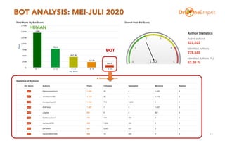 BOT ANALYSIS: MEI-JULI 2020
11
BOT
HUMAN
 