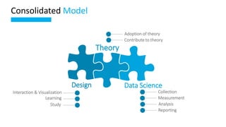 Adoption of theory
Consolidated Model
Contribute to theory
Design
Theory
Data Science
Collection
Measurement
Analysis
Repo...