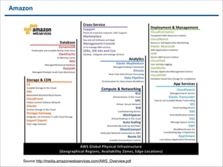 Amazon

!23

Source http://media.amazonwebservices.com/AWS_Overview.pdf

 