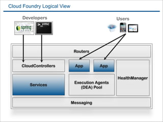 Cloud Foundry Logical View
Developers

Users

vmc

Routers
CloudControllers

Services

App

App

Execution Agents
(DEA) Po...