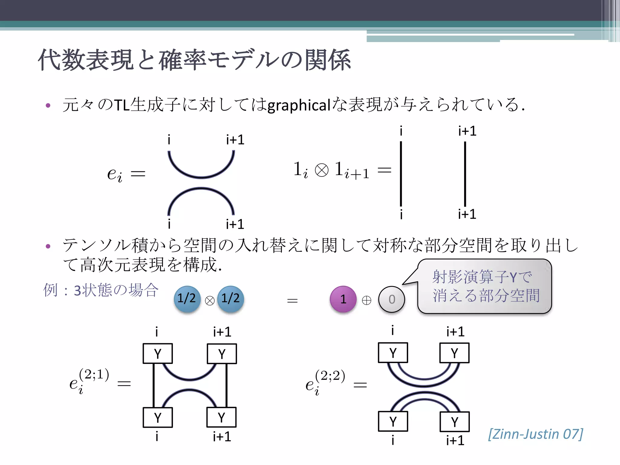 代数表現と確率モデルの関係
• 元々のTL生成子に対してはgraphicalな表現が与えられている．
i

i

i

i+1

i+1

i

i+1

i+1

• テンソル積から空間の入れ替えに関して対称な部分空間を取り出し
て高次元表現を構成．
例：3状態の場合

1/2

1/2

1

0

射影演算子Yで
消える部分空間

i
Y

i+1
Y

i
Y

i+1
Y

Y
i

Y
i+1

Y
i

Y
i+1

[Zinn-Justin 07]

 