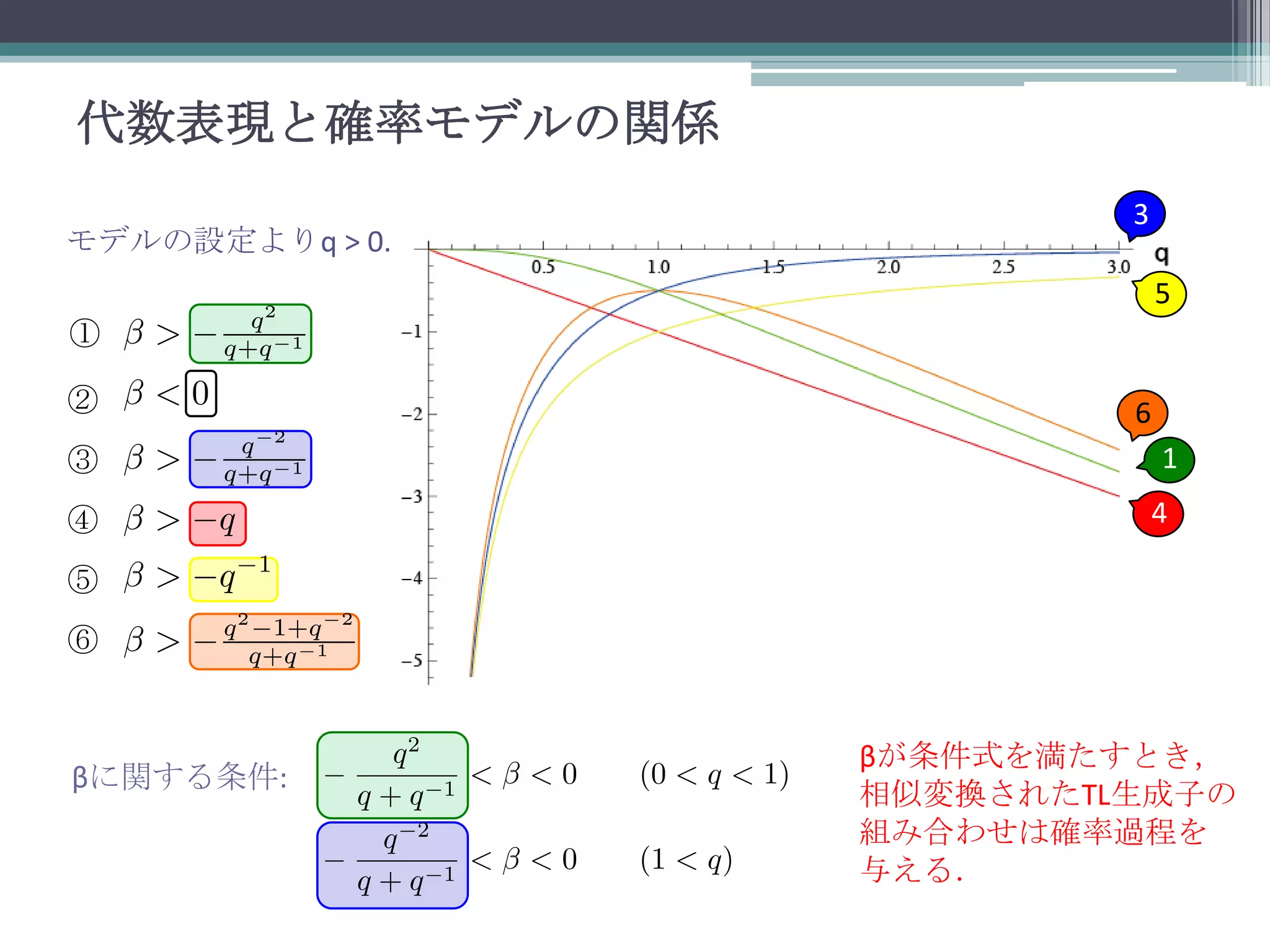 代数表現と確率モデルの関係
モデルの設定よりq > 0.

3
5

①
②
③
④

6
1
4

⑤

⑥

βに関する条件:

βが条件式を満たすとき，
相似変換されたTL生成子の
組み合わせは確率過程を
与える．

 