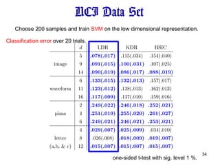 UCI Data Set one-sided t-test with sig. level 1 %. Choose 200 samples and train  SVM  on the low dimensional representation. Classification error  over 20 trials. 