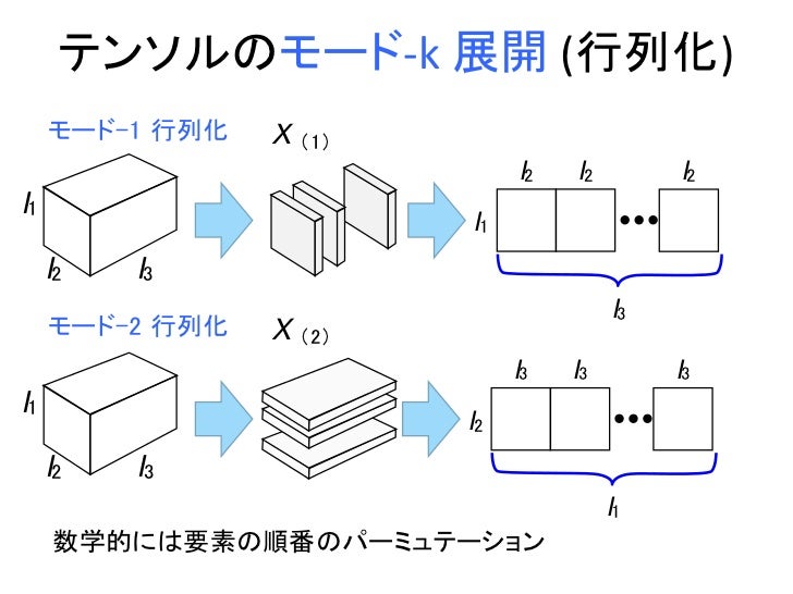 行列およびテンソルデータに対する機械学習(数理助教の会 2011/11/28) 行列およびテンソルデータに対する機械学習(数理助教の会 2011/11/28)