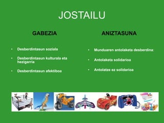 JOSTAILU GABEZIA Desberdintasun soziala Desberdintasun kulturala eta hezigarria Desberdintasun afektiboa ANIZTASUNA Munduaren   antolaketa desberdina : Antolaketa solidarioa  Antolatze ez solidarioa 
