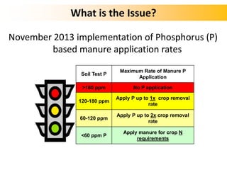 November 2013 implementation of Phosphorus (P)
based manure application rates
Soil Test P
Maximum Rate of Manure P
Applica...