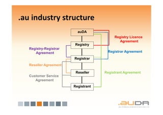 .au industry structure
                          auDA
                                          Registry Licence
                                            Agreement
                        Registry
   Registry-Registrar
      Agreement                       Registrar Agreement

                        Registrar
   Reseller Agreement

                         Reseller    Registrant Agreement
   Customer Service
      Agreement
                        Registrant
 