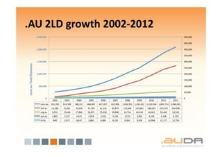 .AU 2LD growth 2002-2012
 