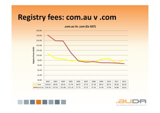 Registry fees: com.au v .com
                                                           .com.au Vs .com (Ex GST)
                            $20.00

                            $18.00

                            $16.00

                            $14.00
    Registry Prices (AUD)




                            $12.00

                            $10.00

                             $8.00

                             $6.00

                             $4.00

                             $2.00

                             $0.00
                                     2002     2003     2004     2005     2006    2007    2008    2009    2010    2011    2012
                             com     $10.63   $8.81    $8.54    $7.78    $8.07   $7.75   $7.18   $8.47   $8.75   $6.85   $8.10
                             com.au $18.18    $15.91   $15.80   $11.16   $7.75   $7.25   $7.50   $7.00   $7.00   $6.88   $6.63
 