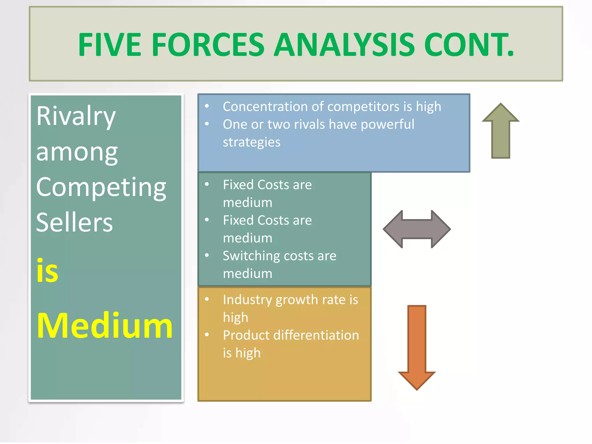FIVE FORCES ANALYSIS CONT.
Rivalry
among
Competing
Sellers

is

• Concentration of competitors is high
• One or two rivals have powerful
strategies
• Fixed Costs are
medium
• Fixed Costs are
medium
• Switching costs are
medium
• Industry growth rate is
high
• Product differentiation
is high

 