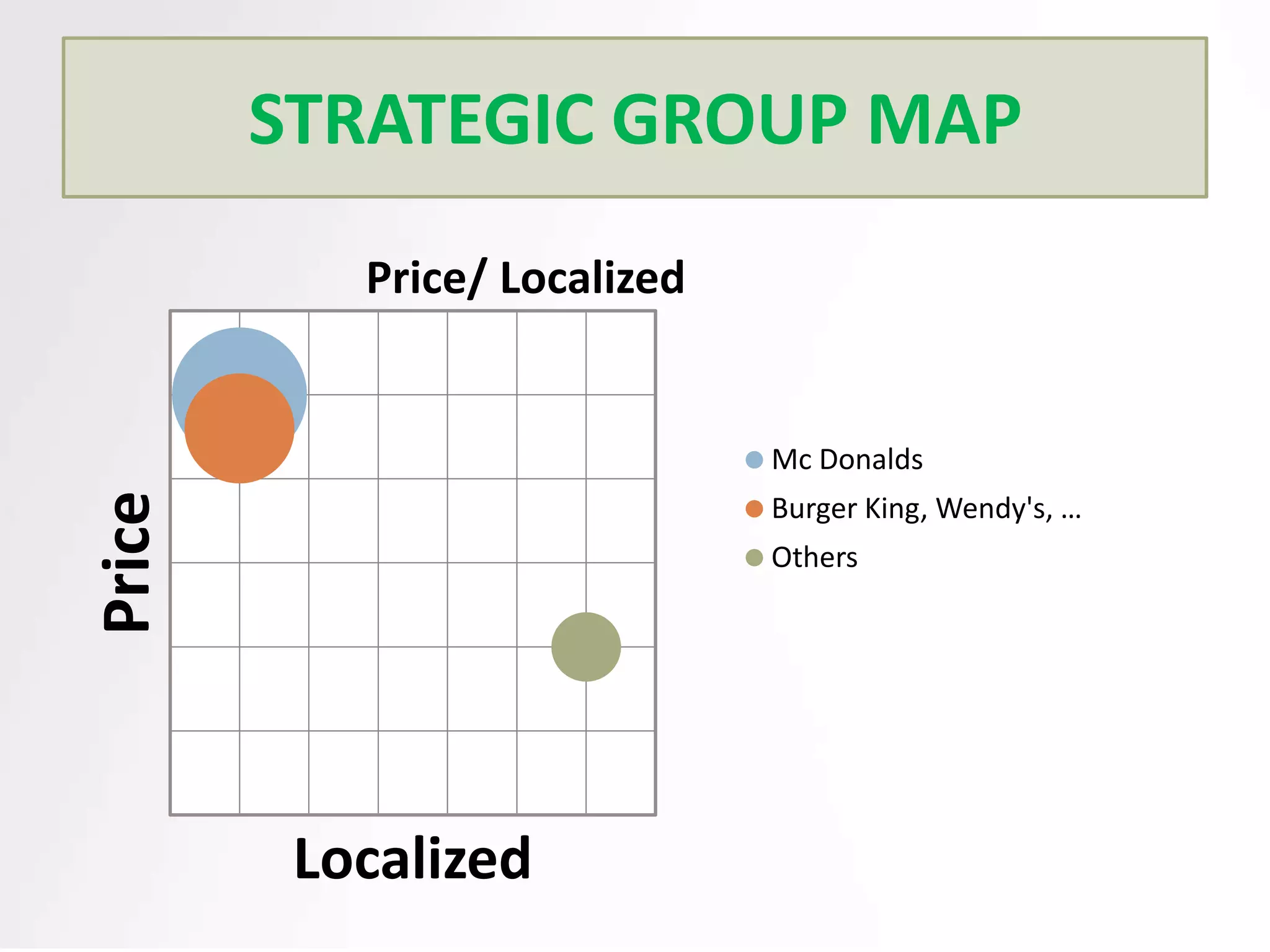 STRATEGIC GROUP MAP
Price/ Localized

Price

Mc Donalds
Burger King, Wendy's, …
Others

Localized

 