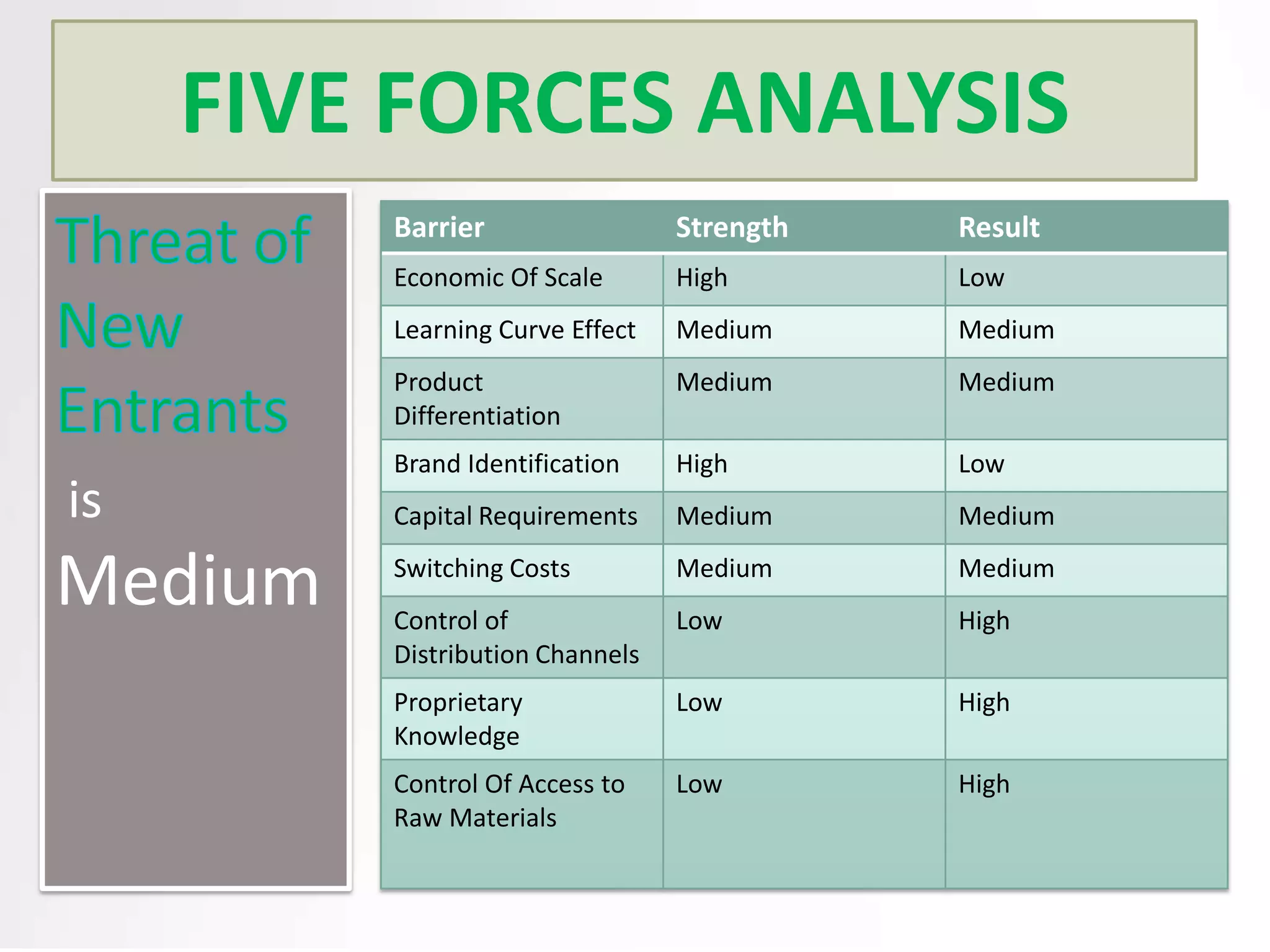 FIVE FORCES ANALYSIS
Barrier

High

Low

Learning Curve Effect

Medium

Medium

Product
Differentiation

Medium

Result

Economic Of Scale

is

Strength

Medium

Medium

Brand Identification

High

Low

Capital Requirements

Medium

Medium

Switching Costs

Medium

Medium

Control of
Distribution Channels

Low

High

Proprietary
Knowledge

Low

High

Control Of Access to
Raw Materials

Low

High

 