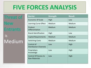 FIVE FORCES ANALYSIS
         Barrier                 Strength   Result
         Economic Of Scale       High       Low
         Learning Curve Effect   Medium     Medium
         Product                 Medium     Medium
         Differentiation
         Brand Identification    High       Low
is       Capital Requirements    Medium     Medium

Medium   Switching Costs
         Control of
                                 Medium
                                 Low
                                            Medium
                                            High
         Distribution Channels
         Proprietary             Low        High
         Knowledge
         Control Of Access to    Low        High
         Raw Materials
 