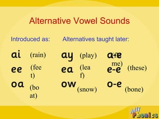 (fla
me)
Alternative Vowel Sounds
Introduced as: Alternatives taught later:
(rain) (play)
(fee
t)
(lea
f)
(these)
(bo
at)
(snow) (bone)
 