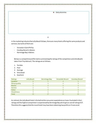 6
In the marketingindustrythatJollyBeachfollows,thereare many hotelsofferingthe same productsand
services,butsome of themare:
- VerandainSaintPhillip
- CocobayResortin Bolans
- Hermitage Bay inBolans
Belowisa competitiveprofile matrix summarizingthe ratingsof the competitorsandJollyBeach(
takenfromTrip Advisor). The ratingsare as follows:
1. Terrible
2. Poor
3. Average
4. VeryGood
5. Excellent
Ratings JollyBeach Hermitage Bay Verandah Resort Cocobay Resort
Location 4 5 4 5
Sleepquality 3 4 4 4
Rooms 3 4 4 4
Service 3 5 4 4
Value 3 4 4 4
Cleanliness 3 5 4 4
Total 19 27 24 25
As noticed,the JollyBeachhotel isfarbehindthe consumerexpectationsasitwas illustratedintheir
ratingsand the highest competition isexperiencedbyHermitage Baywhichgotan overall ratingof 27.
Therefore thissuggeststhatthe resorthotel mayhave beenobtaininglow profitsorif none atall.
DailyActivities
 