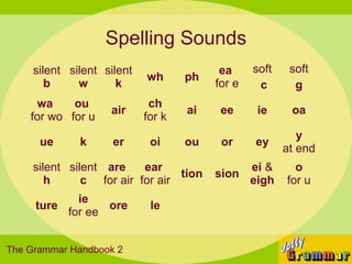 Spelling Sounds
     silent silent silent                 ea     soft    soft
                            wh      ph
        b     w       k                  for e    c       g
     wa     ou               ch
                    air             ai    ee      ie     oa
    for wo for u            for k
                                                           y
      ue      k      er      oi     ou    or     ey
                                                        at end
     silent silent are    ear                    ei &     o
                                 tion    sion
        h      c for air for air                 eigh   for u
              ie
     ture          ore       le
            for ee


The Grammar Handbook 2
 