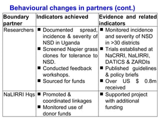 Napier Stunt and Smut Resistance Project: key achievements and outputs in Uganda