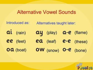 Alternative Vowel Sounds Introduced as: Alternatives taught later: (rain) (play)   (flame) (feet) (boat) (leaf) (snow)   (bone) (these) 