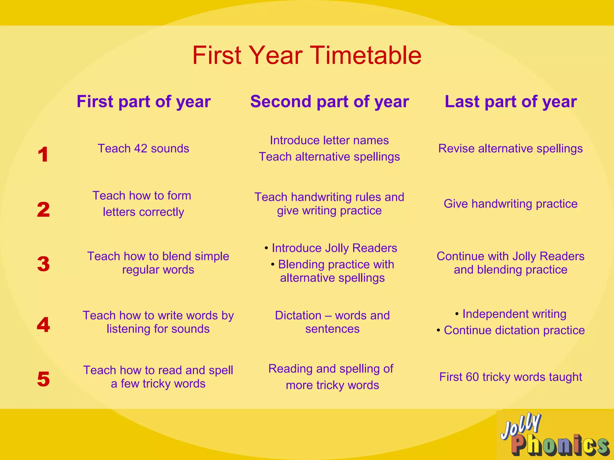 First Year Timetable
First part of year Second part of year Last part of year
Teach 42 sounds
Introduce letter names
Teach alternative spellings
Revise alternative spellings
Teach how to form
letters correctly
Teach handwriting rules and
give writing practice
Give handwriting practice
Teach how to blend simple
regular words
• Introduce Jolly Readers
• Blending practice with
alternative spellings
Continue with Jolly Readers
and blending practice
Teach how to write words by
listening for sounds
Dictation – words and
sentences
• Independent writing
• Continue dictation practice
Teach how to read and spell
a few tricky words
Reading and spelling of
more tricky words
First 60 tricky words taught
1
2
3
4
5
 