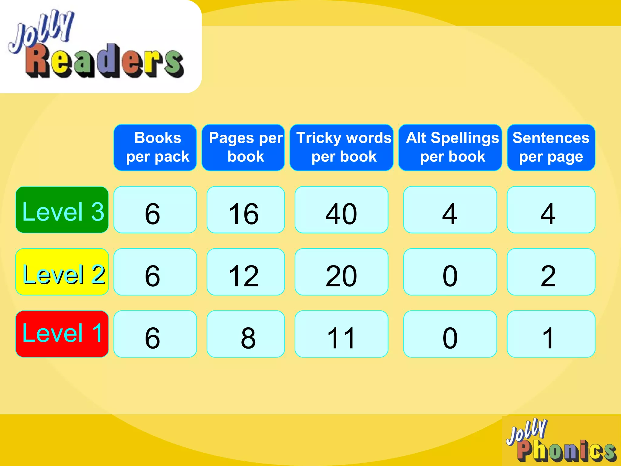 Level 3
Level 1
Level 2Level 2
Books
per pack
Pages per
book
Tricky words
per book
Alt Spellings
per book
Sentences
per page
6
6
6
16
12
8
40
20
11
4
0
0
4
2
1
 