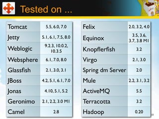 Tested on ...
Tomcat         5.5, 6.0, 7.0      Felix              2.0, 3.2, 4.0
                                                       3.5, 3.6,
Jetty        5.1, 6.1, 7.5, 8.0   Equinox            3.7, 3.8 M1
              9.2.3, 10.0.2,
Weblogic         10.3.5           Knopﬂerﬁsh             3.2

Websphere      6.1, 7.0, 8.0      Virgo                2.1, 3.0

Glassﬁsh       2.1, 3.0, 3.1      Spring dm Server       2.0

JBoss        4.2, 5.1, 6.1, 7.0   Mule               2.2, 3.1, 3.2

Jonas         4.10, 5.1, 5.2      ActiveMQ               5.5

Geronimo     2.1, 2.2, 3.0 M1     Terracotta             3.2

Camel               2.8           Hadoop                0.20         10
 