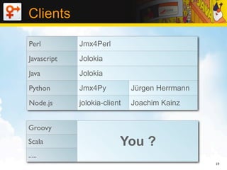 Clients

Perl         Jmx4Perl
Javascript   Jolokia
Java         Jolokia
Python       Jmx4Py           Jürgen Herrmann
Node.js      jolokia-client   Joachim Kainz


Groovy
Scala                     You ?
.....
                                                19
 