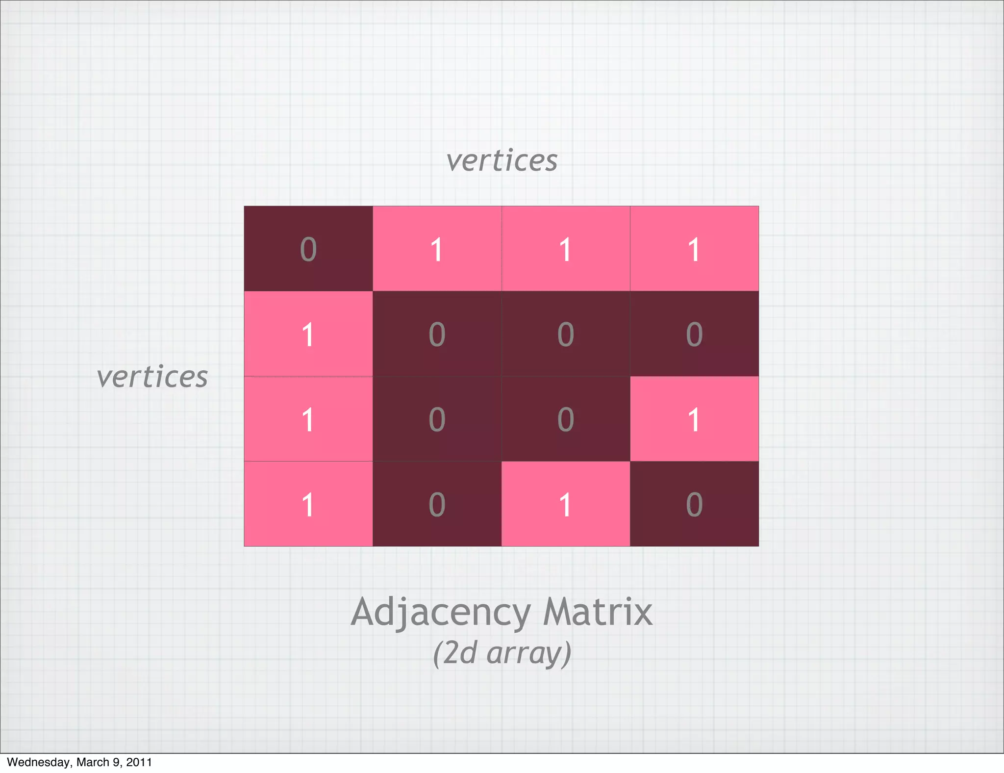 vertices

                           0       1       1      1

                           1       0       0      0
              vertices
                           1       0       0      1

                           1       0       1      0


                               Adjacency Matrix
                                   (2d array)


Wednesday, March 9, 2011
 