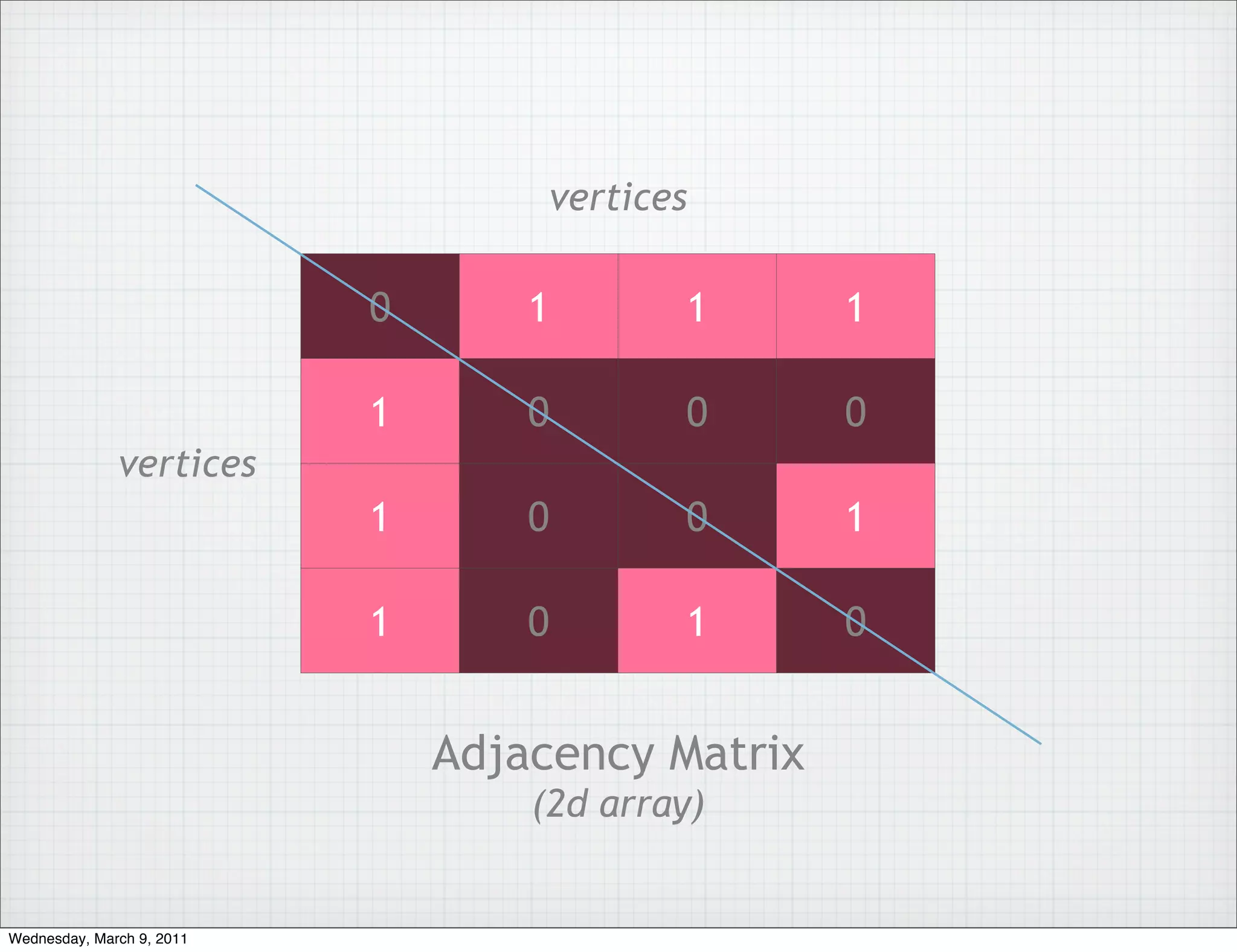 vertices

                           0       1       1      1

                           1       0       0      0
              vertices
                           1       0       0      1

                           1       0       1      0


                               Adjacency Matrix
                                   (2d array)


Wednesday, March 9, 2011
 